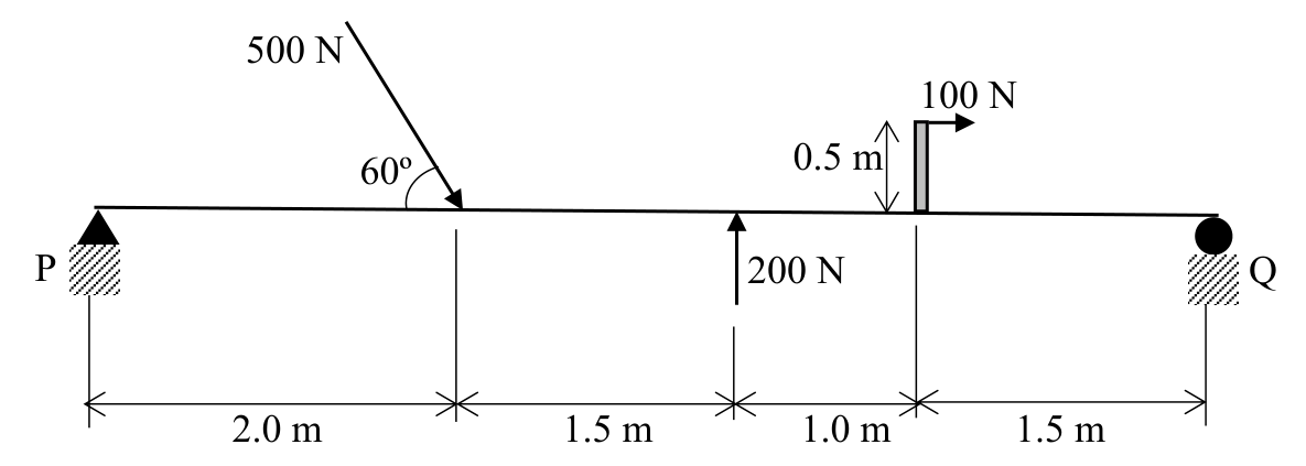 simply supported beam P–Q of length 6 m; a 500 N force acts downward/right at 60° to the beam at x = 2 m, a 200 N force acts upward at x = 3.5 m, and a 100 N rightward force acts 0.5 m above the beam at x = 4.5 m.