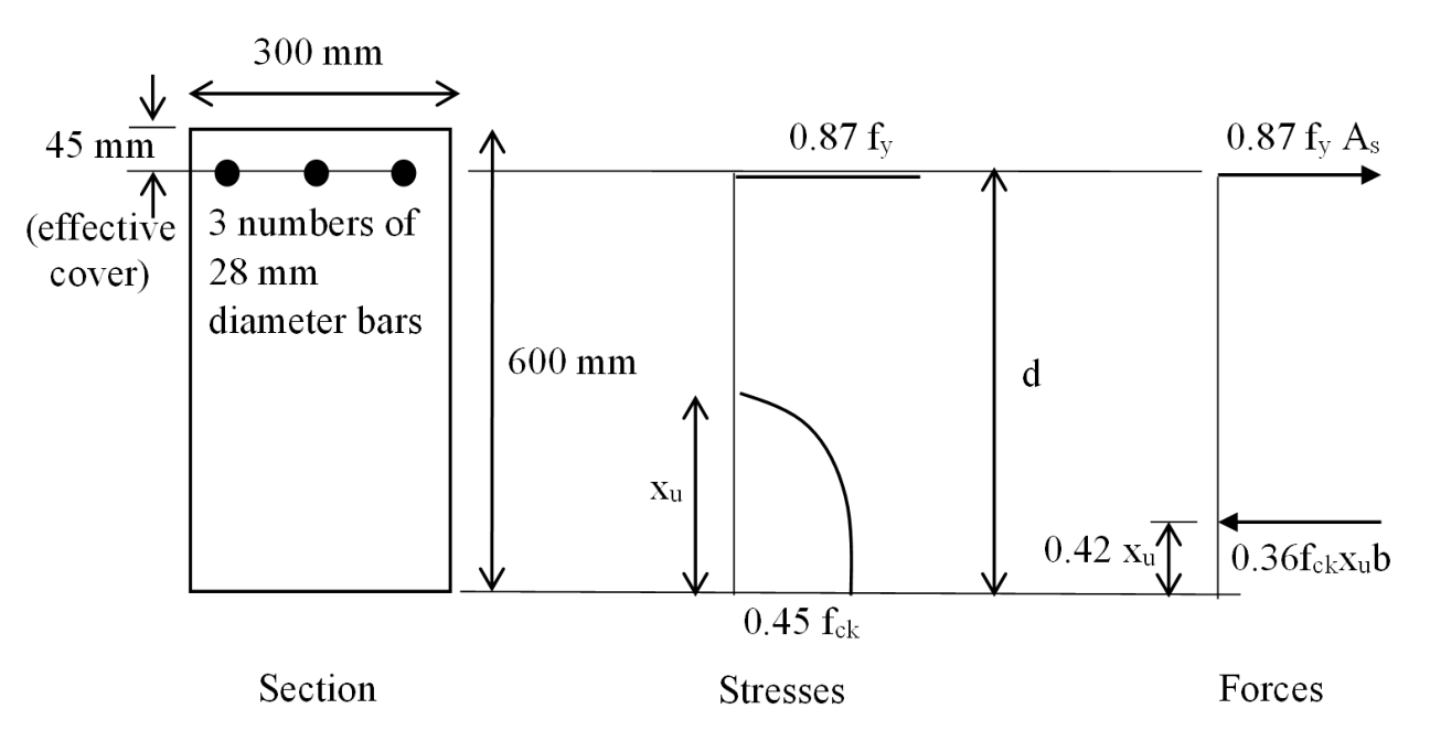 section width 300 mm, total depth 600 mm, three 28 mm top tension bars at effective cover 45 mm; compression force 0.36fck b xu acts 0.42xu from the bottom.