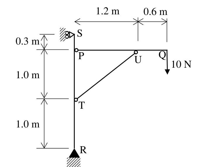horizontal member PQ hinged at P to vertical member RS; brace TU joins a point T 1 m below P to point U 1.2 m right of P. Q is 0.6 m beyond U and carries 10 N downward. S is 0.3 m above P and R 2 m below P.