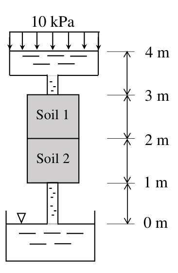 upper reservoir surface z = 4 m has applied pressure 10 kPa; lower reservoir surface z = 0 m is open. Equal-area Soil 1 extends from z = 3 to 2 m and Soil 2 from z = 2 to 1 m.