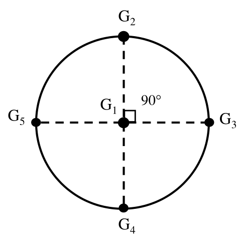 G1 at the circle center; G2 north, G3 east, G4 south and G5 west on the boundary.