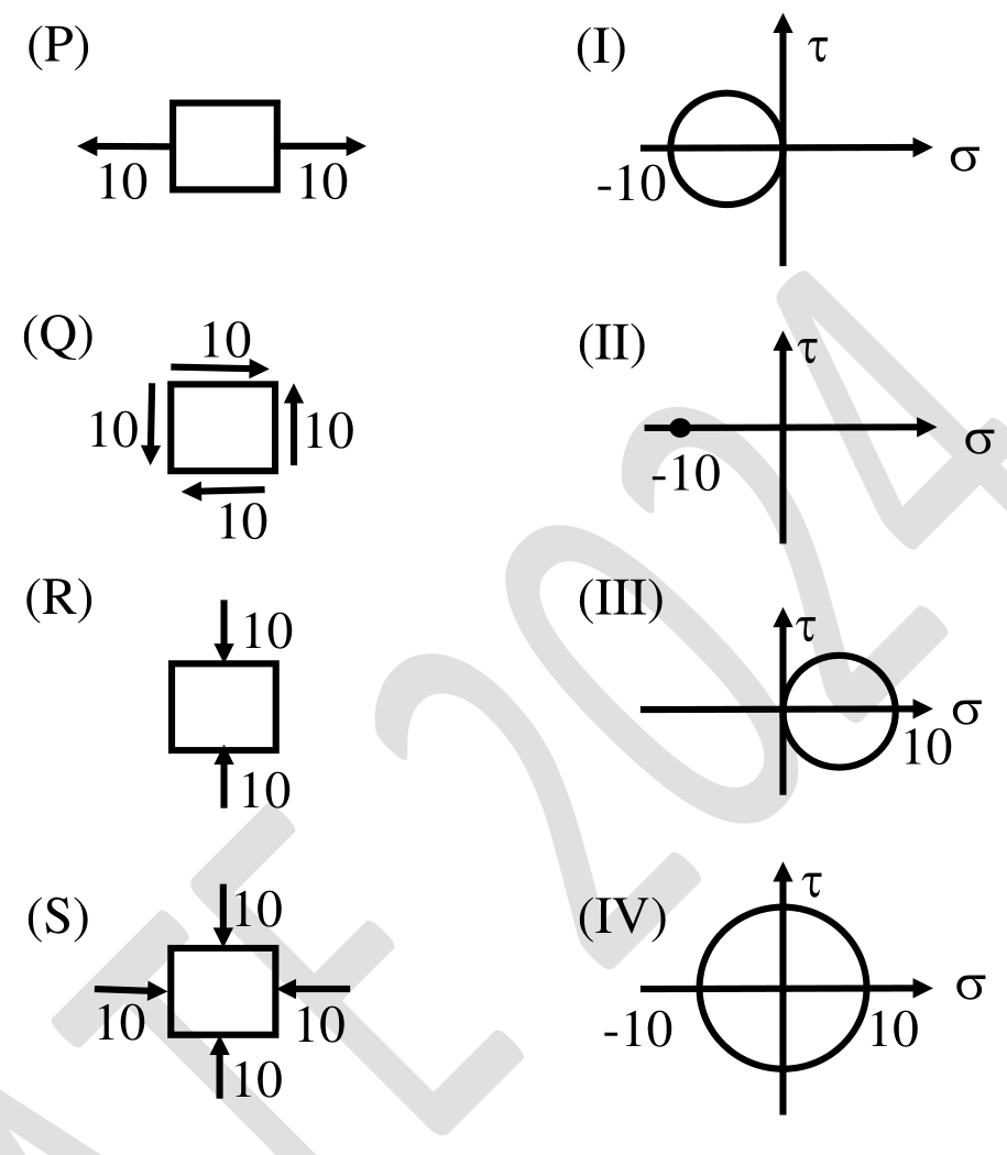 four stress elements P, Q, R, S: (P) a tension of 10 on two opposite faces (horizontal), (Q) a pure shear of 10 on all four faces, (R) a compression of 10 on two opposite faces (vertical) and (S) a compression of 10 on all four faces. The four Mohr's circles are: (I) a circle from −10 to 0 on the σ-axis, (II) a single point at σ = −10, (III) a circle from 0 to 10, (IV) a circle centred at the origin from −10 to 10.