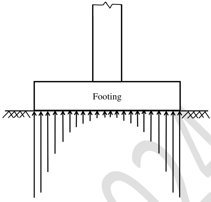 a footing on the ground with arrows showing the soil pressure, which is large at the two edges and small under the centre.