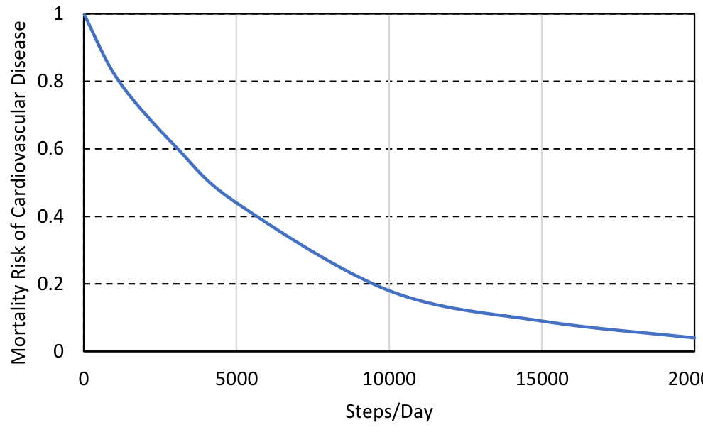 a curve of the mortality risk falling from 1 at 0 steps through about 0.45 at 5000, 0.18 at 10000 and 0.09 at 15000 to about 0.04 at 20000 steps per day.