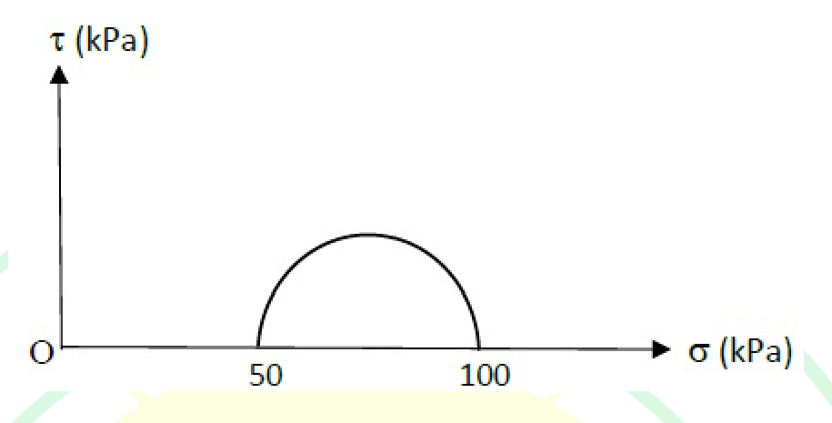 A Mohr circle plotted with shear stress $\tau$ (kPa) against normal stress $\sigma$ (kPa). The circle cuts the $\sigma$ axis at 50 kPa and at 100 kPa.