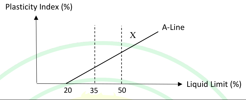 A plasticity chart with the liquid limit (%) on the horizontal axis and the plasticity index (%) on the vertical axis. The A-line starts at a liquid limit of 20 and rises to the right. Dashed vertical lines mark liquid limits of 35 and 50. The point X lies to the right of the 50 line and above the A-line.