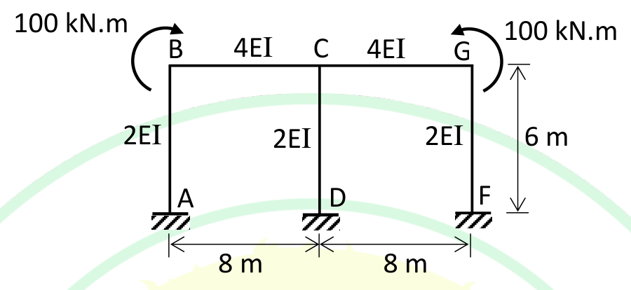 A frame with a beam B-C-G on top, 8 m from B to C and 8 m from C to G, with flexural rigidity 4EI. Three columns, 6 m high with 2EI, stand at B (fixed at A), C (fixed at D) and G (fixed at F). A 100 kN.m couple acts clockwise at B and a 100 kN.m couple acts anticlockwise at G.