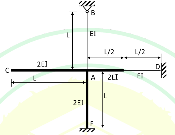 A frame with joint A. Member AB is vertical above A, of length L and rigidity EI, with a hinge support at B. Member AC runs left from A, of length L and rigidity 2EI, with a free end at C. Member AF is vertical below A, of length L and rigidity 2EI, fixed at F. Member AD runs right from A to a fixed end at D: the first L/2 next to A has rigidity 2EI and the last L/2 has rigidity EI.