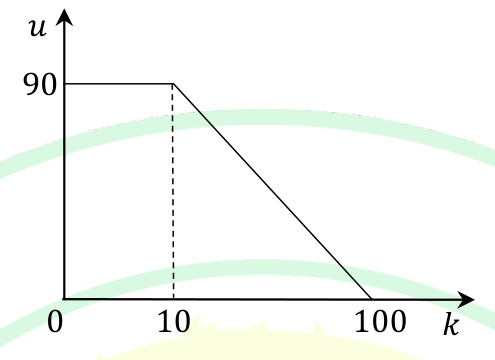 A graph of speed $u$ against density $k$. The speed is constant at 90 km/h from $k = 0$ to $k = 10$, and then falls along a straight line to zero at $k = 100$.