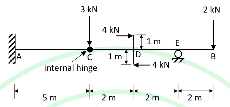 A beam ACDEB with a fixed support at A and an internal hinge at C. A is 5 m from C, then C to D, D to E and E to B are 2 m each. A 3 kN downward load acts at C. At D a 4 kN horizontal force acts to the right on a bracket 1 m above the beam axis and a 4 kN horizontal force acts to the left 1 m below it. A roller support is at E and a 2 kN downward load acts at B.