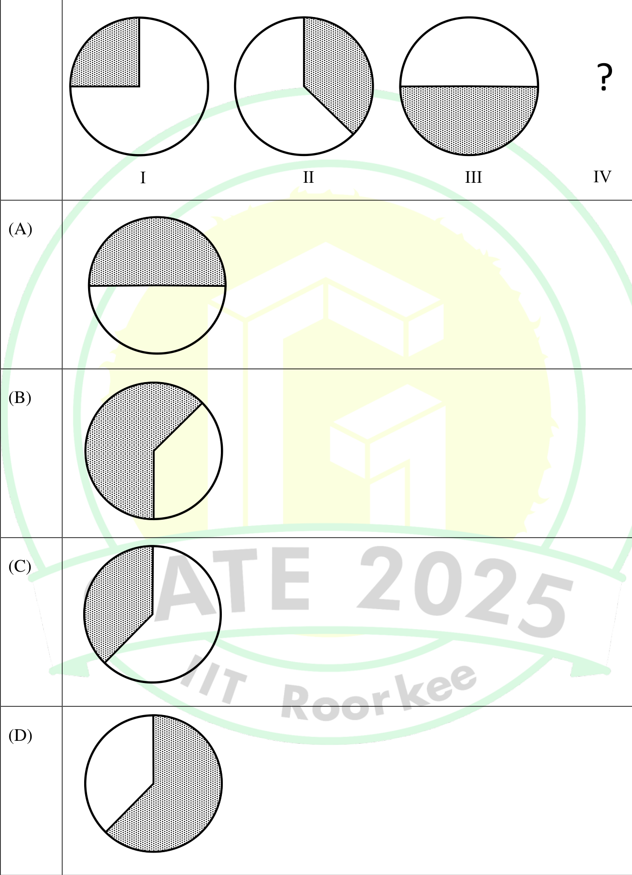 Three circles I, II and III with a shaded sector, followed by a '?' for IV. In I the top left quarter is shaded. In II the shaded sector runs from the top, clockwise to about the 4:30 position. In III the bottom half is shaded. Four candidate circles (A) to (D) follow.