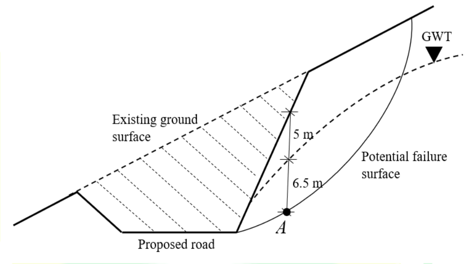A cut slope above a proposed road. A vertical line through the point A on the potential failure surface is 6.5 m long up to the ground water table and a further 5 m long up to the sloping ground surface. The GWT is drawn as a dashed line.