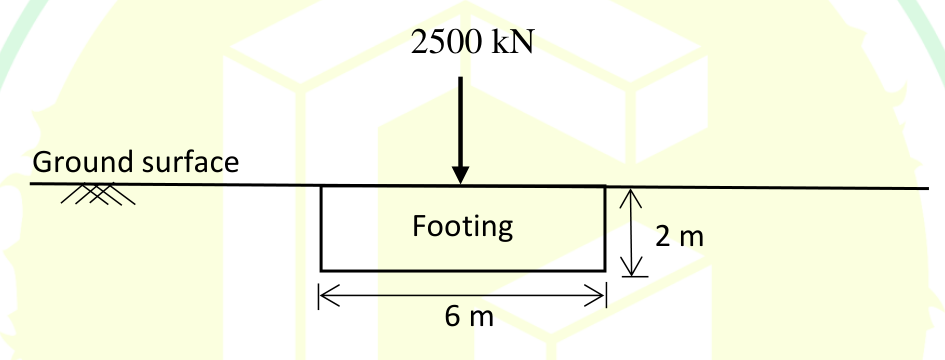 A 6 m wide footing, 2 m thick, with its top at the ground surface and its base 2 m below it. A 2500 kN load acts at its centre.