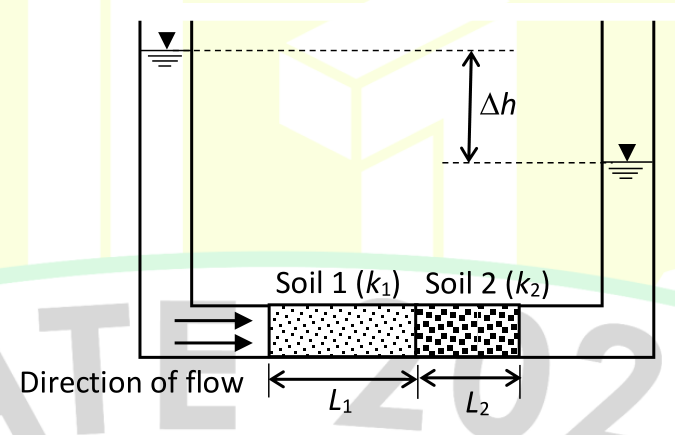 A horizontal pipe connecting two standpipes, with the water level 150 cm higher on the left. Soil 1 of length $L_1$ and Soil 2 of length $L_2$ sit one after the other in the pipe, and the flow is from left to right through Soil 1 and then Soil 2.