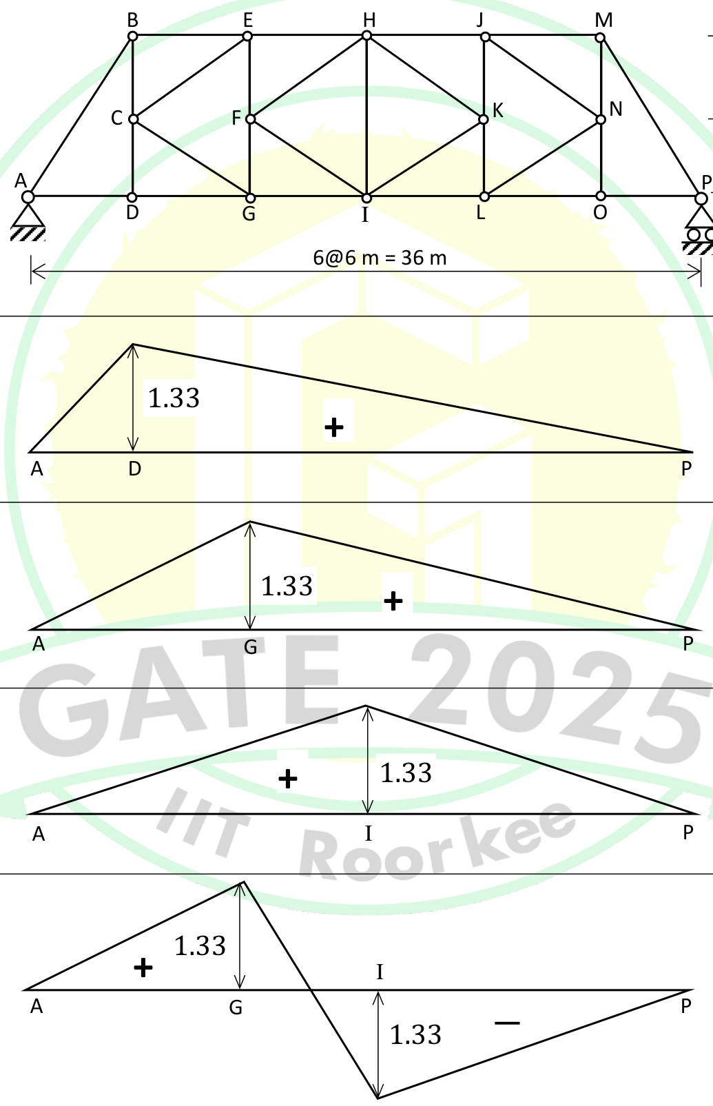 a truss with the bottom chord A-D-G-I-L-O-P, the top chord B-E-H-J-M and intermediate joints C, F, K and N, 6 panels of 6 m (36 m), height 6 m with the middle joints at 3 m. Options: (A) a triangle with the peak 1.33 at D, (B) a triangle with the peak 1.33 at G, (C) a triangle with the peak 1.33 at I, (D) a diagram with 1.33 at G that changes sign and reaches −1.33 at I.