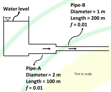 a reservoir feeding Pipe-A (diameter 2 m, length 100 m, f = 0.01) which is connected in series to Pipe-B (diameter 1 m, length 200 m, f = 0.01).