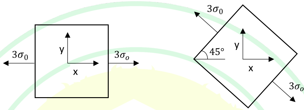 the first state is an element with a tensile stress $3\sigma_0$ on its two faces normal to the x axis. The second state is an element turned by 45°, with a tensile stress $3\sigma_0$ on its two faces whose normal is at 45° to the axes (along the direction up-left to down-right).