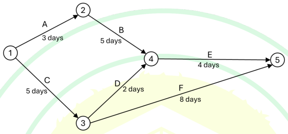 an activity-on-arrow network with the events 1 to 5: A (1→2, 3 days), B (2→4, 5 days), C (1→3, 5 days), D (3→4, 2 days), E (4→5, 4 days) and F (3→5, 8 days).