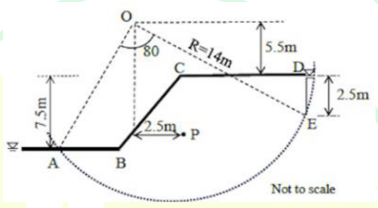 a canal bank ABCD with a slip circle of centre O and radius R = 14 m that cuts the ground at A and E, with the angle 80° at O. The centre O is 5.5 m above the level of CD, the tension crack DE is 2.5 m deep, and the centroid P of the sliding mass is 2.5 m horizontally from the vertical through O.