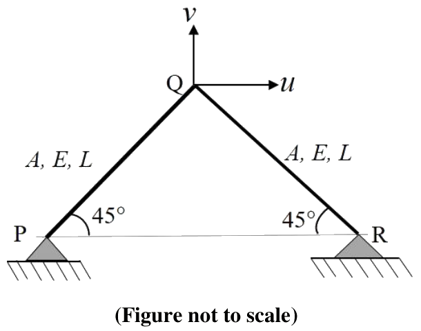 A truss with a hinge at P on the left and a hinge at R on the right, joined by two members PQ and QR that meet at the apex Q. Both members make 45° with the horizontal. The degrees of freedom at Q are $u$ (horizontal) and $v$ (vertical).