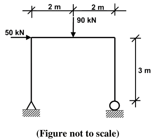 A portal frame with a hinge support at the bottom left and a roller support at the bottom right. The columns are 3 m high, and the beam is 4 m long. A 50 kN horizontal force acts to the right at the top left corner, and a 90 kN downward load acts at the middle of the beam, 2 m from each end.
