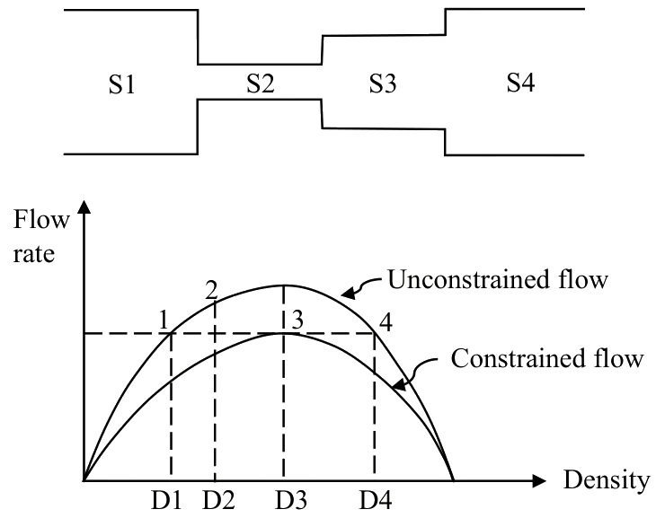 A road with a wide section S1, a narrow section S2 and wider sections S3 and S4, above a flow-density graph. The unconstrained curve peaks at density D2 and the constrained curve peaks lower, at density D3. A dashed horizontal line at the level of the constrained peak meets the unconstrained curve at densities D1 and D4 and the constrained peak at D3.