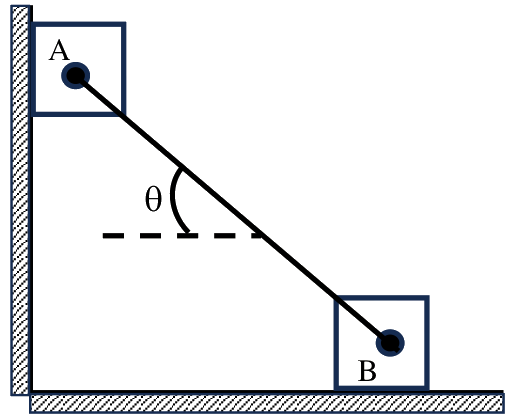 Block A rests against a vertical wall at the top and block B rests on a horizontal floor at the bottom right. A rigid rod joins them and makes an angle $\theta$ with the horizontal.