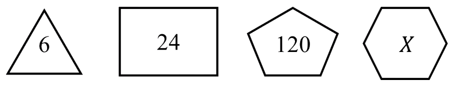 A triangle containing 6, a square containing 24, a pentagon containing 120 and a hexagon containing X.