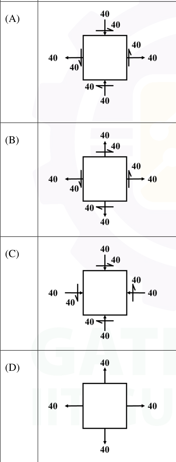 Four stress elements (A) to (D), each a square with arrows of magnitude 40 on its faces. In (A) the left and right faces are pulled outward and the top and bottom faces are pushed inward, with a shear arrow of 40 on each face. In (B) all four faces are pulled outward, with the same shear arrows. In (C) all four faces are pushed inward, with the same shear arrows. In (D) all four faces are pulled outward with no shear arrows.