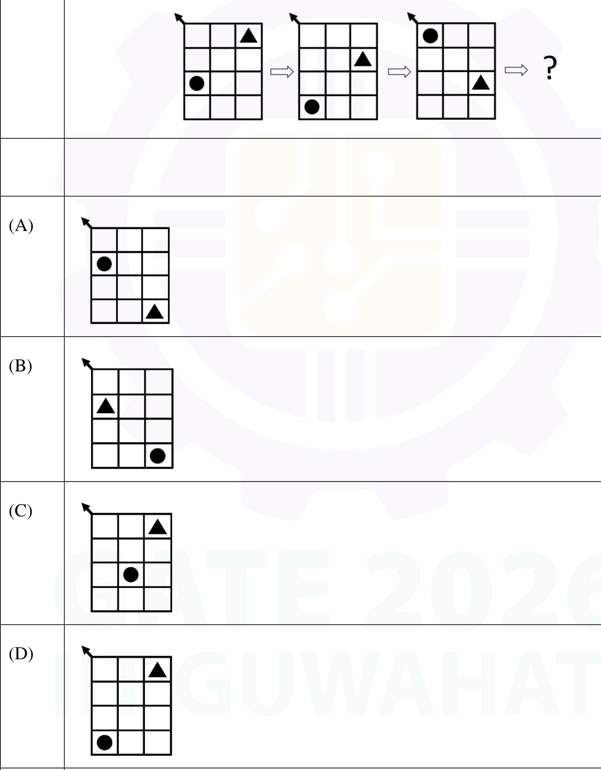 Three grids of 4 rows and 3 columns in a row, each with a small arrow at its top left corner, followed by an arrow and a '?'. Grid 1 has a triangle in the top right cell and a circle in the third row, left column. In grid 2 the triangle is one row lower and the circle is in the bottom left cell. In grid 3 the circle is in the top left cell and the triangle is in the third row, right column. Four candidate grids (A) to (D) are shown below.