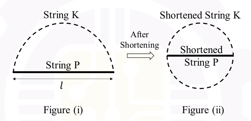 Figure (i) shows a straight string P of length l with a dashed semicircular string K above it, using P as the diameter. Figure (ii) shows the shortened strings, where the shortened K is a dashed full circle with the shortened P as a diameter across it.