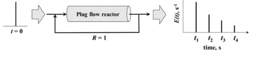 Diagram for GATE 2020 CH question 16