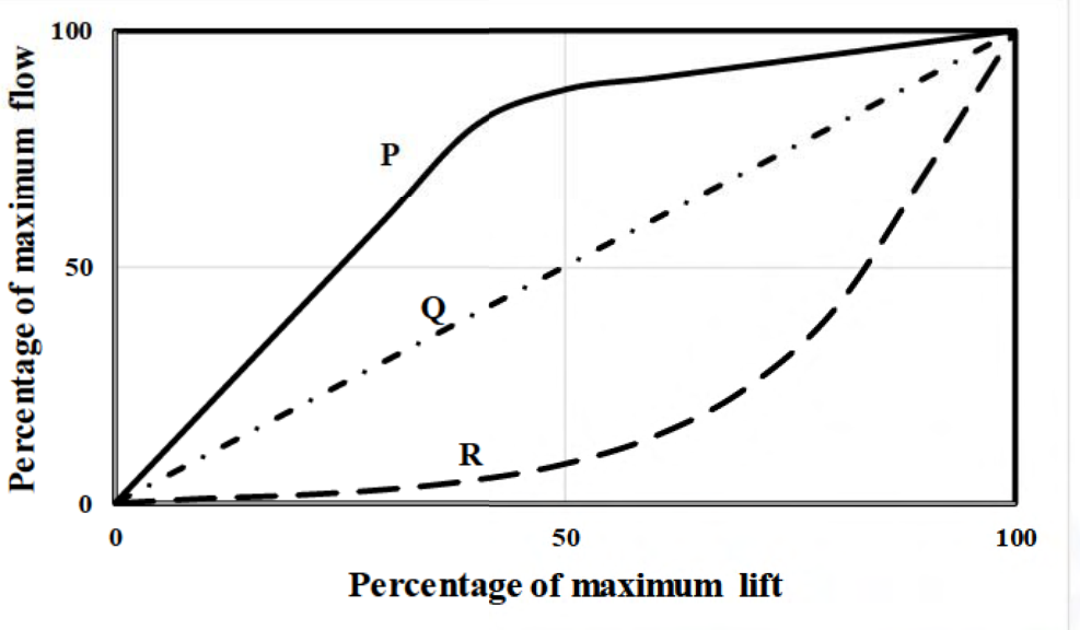 percentage of maximum flow versus percentage of maximum lift. P rises steeply then flattens; Q is a straight diagonal; R rises slowly at first then steeply.