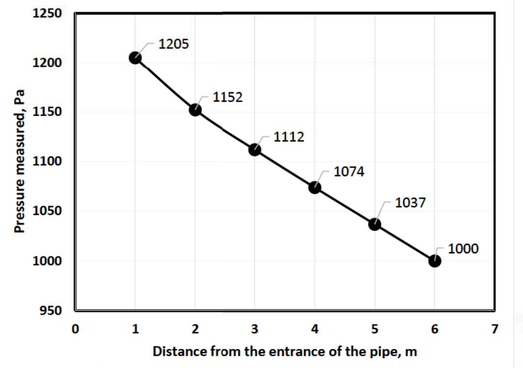 pressures at distances 1, 2, 3, 4, 5 and 6 m are 1205, 1152, 1112, 1074, 1037 and 1000 Pa, respectively.