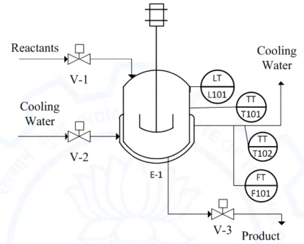 V-1 controls reactant inflow, V-2 cooling-water inflow, and V-3 product outflow. L101 measures reactor level, T101/T102 temperatures, and F101 product flow.