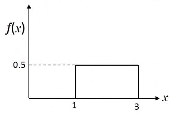 the density is 0.5 for $1\le x\le3$ and zero outside this interval.