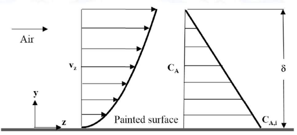 painted surface lies in the x–z plane; y is normal to it, with a boundary-layer thickness δ.