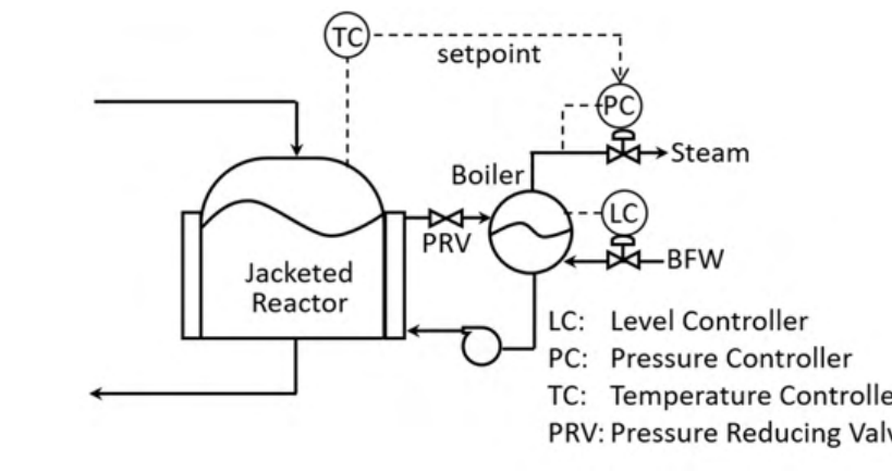 a jacketed reactor whose jacket water is circulated through a boiler. The pressure controller PC on the boiler operates the steam valve and its setpoint comes from the reactor temperature controller TC. The level controller LC operates the boiler feed water (BFW) valve.