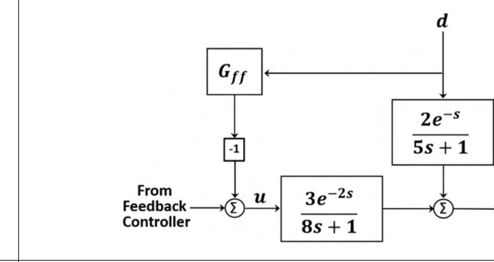 the disturbance $d$ passes through $\frac{2e^{-s}}{5s + 1}$ to the output summer and through the compensator $G_{ff}$ and a gain of −1 to a summer where it is added to the signal from the feedback controller to give $u$. The input $u$ passes through $\frac{3e^{-2s}}{8s + 1}$ to the output summer, which gives $y$.