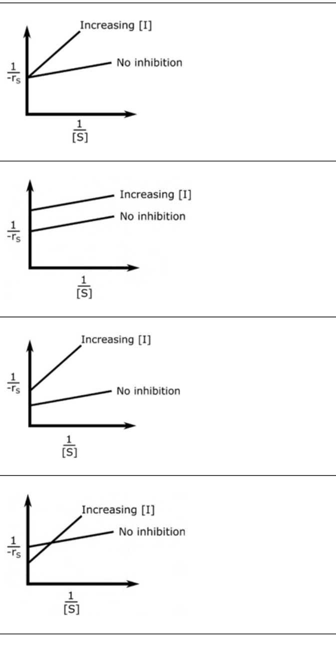 the mechanism E + S ⇌ E·S → E + P (rate constants $k_1$, $k_2$, $k_3$) and E + I ⇌ E·I. The four options A to D each show lines of $\frac{1}{-r_s}$ against $\frac{1}{[S]}$ for no inhibition and for increasing [I]: (A) the lines have a common intercept on the vertical axis and the slope grows with [I], (B) parallel lines with a growing intercept, (C) a common intercept on the vertical axis and the slope grows with [I] (steeper than A), and (D) a different family of lines.