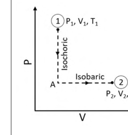 a P-V diagram. State 1 is at the top left, the isochoric line goes down to state A, and the isobaric line goes right from A to state 2.
