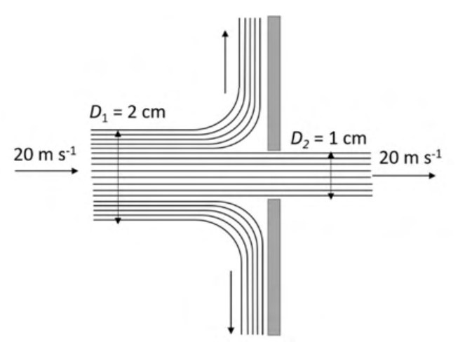 a jet of diameter 2 cm moving at 20 m/s to the right, hitting a vertical plate that has a central hole of diameter 1 cm. The central part of the jet goes through the hole at 20 m/s and the outer part is turned through 90° along the plate.