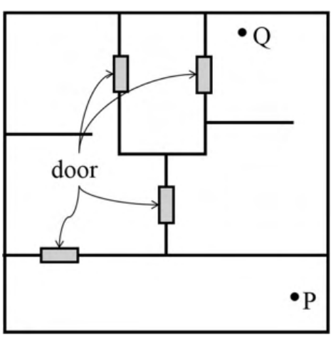 a square building plan with a room at the bottom containing P, a larger central area with a vertical wall that has a door, and a small room in the upper middle with doors on its two sides. Q is in the upper right part. Arrows from the label "door" point to the doors.