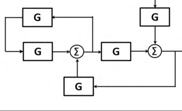 a block diagram of six blocks G. The input $u$ goes through a G to the output summer, which gives $y$. The forward path of the main loop is a summer, then G, then the output summer. An inner loop is formed by two blocks G around the first summer. A feedback of the output $y$ through a G goes to the first summer.