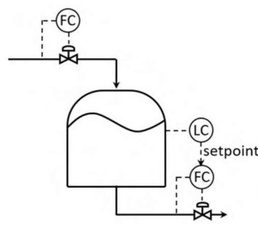 a tank with an inlet and an outlet. Each is on a flow controller FC. The level controller LC sets the setpoint of the outlet flow controller.