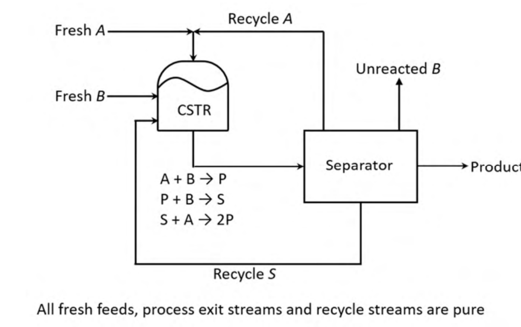 fresh A and fresh B feed a CSTR. The effluent goes to a separator that gives product P and unreacted B, and sends back a recycle of A and a recycle of S to the reactor. All the fresh feeds, process exit streams and recycle streams are pure.
