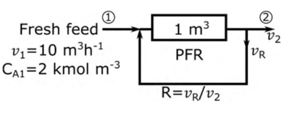 a PFR of 1 m³ with the fresh feed $v_1 = 10$ m³/h, $C_{A1} = 2$ kmol/m³ at location 1, the exit at location 2 and a recycle stream $v_R$ from the exit back to the inlet, with $R = v_R/v_2$.