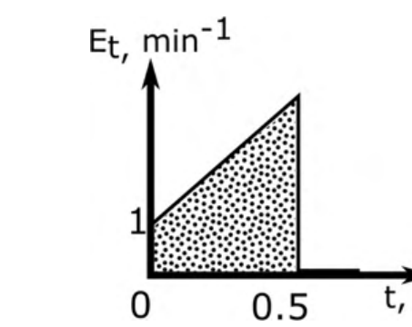 $E_t$ in min⁻¹ against $t$ in min. The shaded region rises linearly from $E = 1$ at $t = 0$ to a higher value at $t = 0.5$ min, and the curve is zero afterwards.
