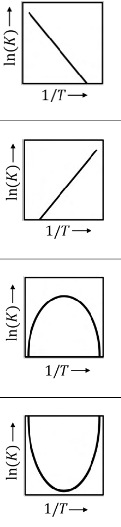 four plots of $\ln(K)$ against $1/T$. (A) a straight line falling from the top left to the bottom right, (B) a straight line rising, (C) an arch, (D) a U-shaped curve.