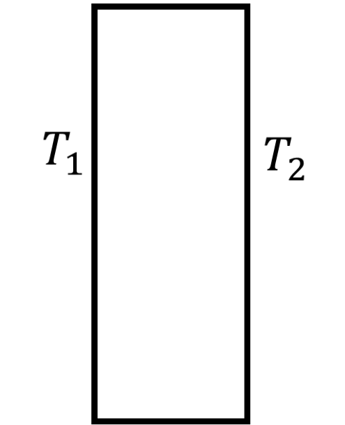 a slab between $x = 0$ (temperature $T_1$) and $x = L$ (temperature $T_2$).